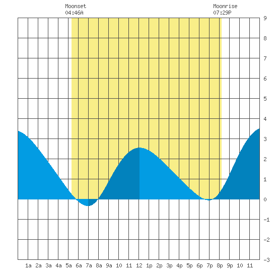 Higganum Creek tide chart for Tuesday, May 25, 2021