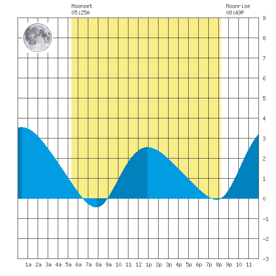 Higganum Creek tide chart for Wednesday, May 26, 2021