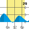 Higganum Creek tide chart for Saturday, May 29, 2021