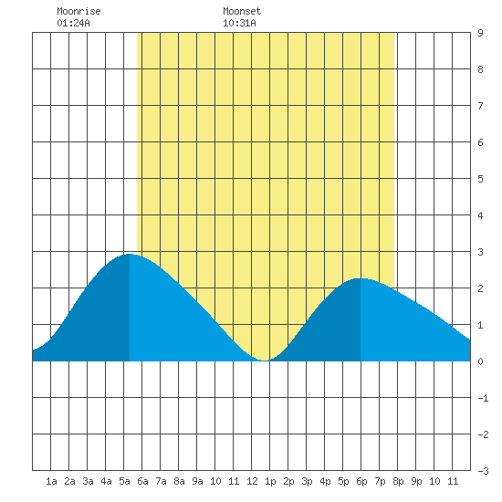 Higganum Creek tide chart for Sunday, May 2, 2021
