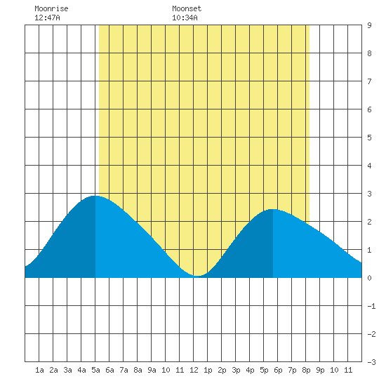 Higganum Creek tide chart for Monday, May 31, 2021
