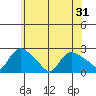 Higganum Creek tide chart for Monday, May 31, 2021