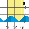 Higganum Creek tide chart for Wednesday, May 5, 2021