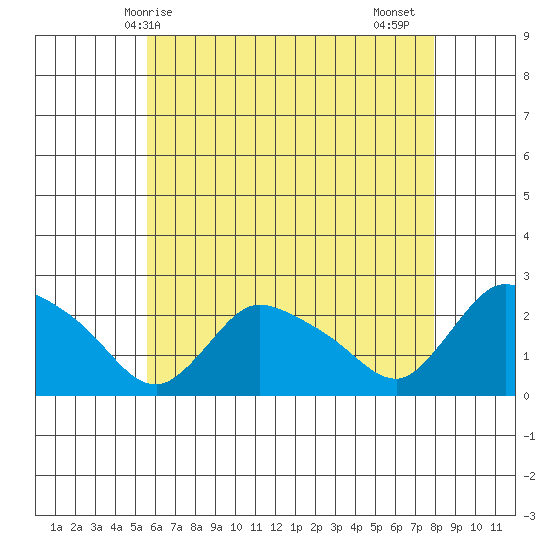 Higganum Creek tide chart for Saturday, May 8, 2021