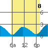Higganum Creek tide chart for Saturday, May 8, 2021