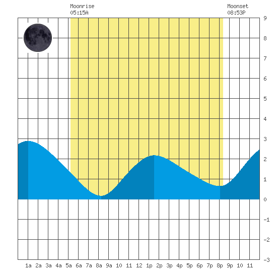 Higganum Creek tide chart for Thursday, June 10, 2021