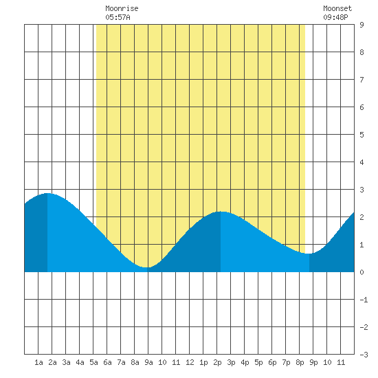 Higganum Creek tide chart for Friday, June 11, 2021