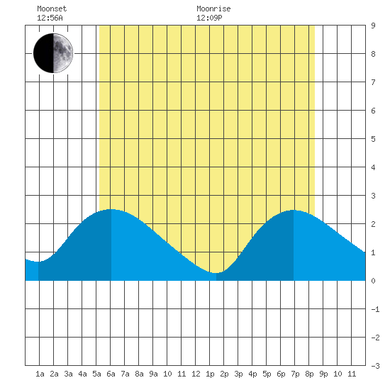 Higganum Creek tide chart for Thursday, June 17, 2021