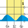 Higganum Creek tide chart for Tuesday, June 1, 2021