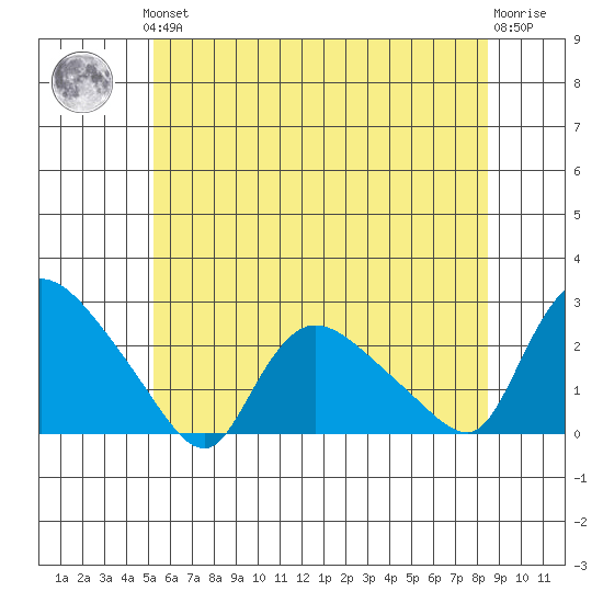 Higganum Creek tide chart for Thursday, June 24, 2021