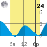 Higganum Creek tide chart for Thursday, June 24, 2021