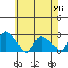 Higganum Creek tide chart for Saturday, June 26, 2021