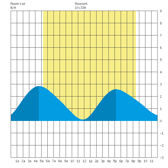 Higganum Creek tide chart for Tuesday, June 29, 2021