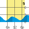 Higganum Creek tide chart for Saturday, June 5, 2021