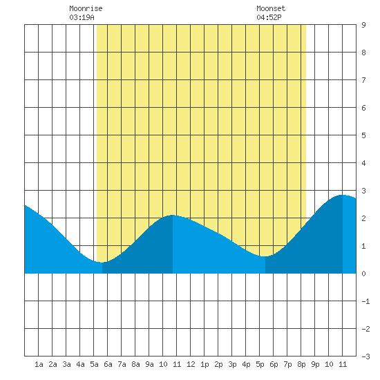Higganum Creek tide chart for Sunday, June 6, 2021