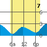 Higganum Creek tide chart for Monday, June 7, 2021