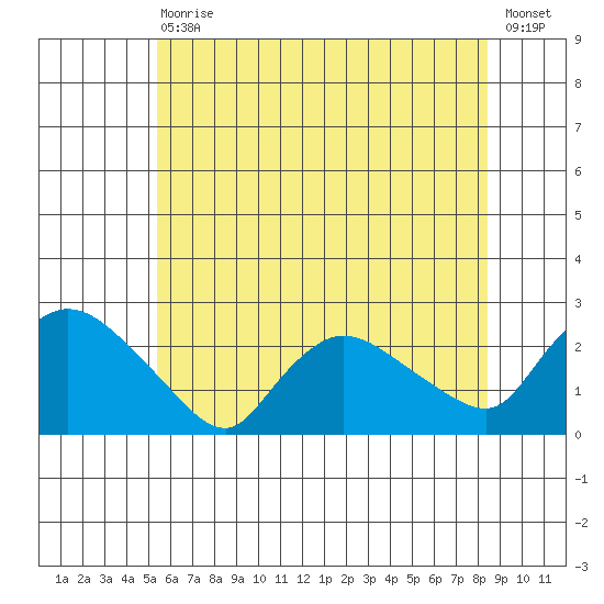 Higganum Creek tide chart for Saturday, July 10, 2021