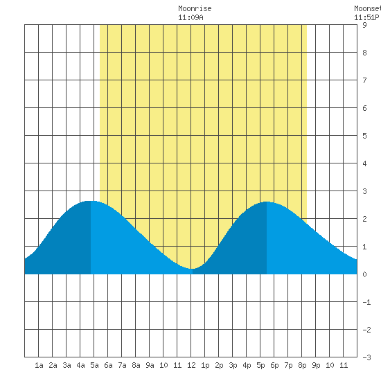 Higganum Creek tide chart for Thursday, July 15, 2021