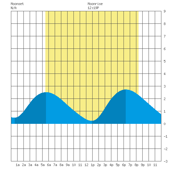 Higganum Creek tide chart for Friday, July 16, 2021