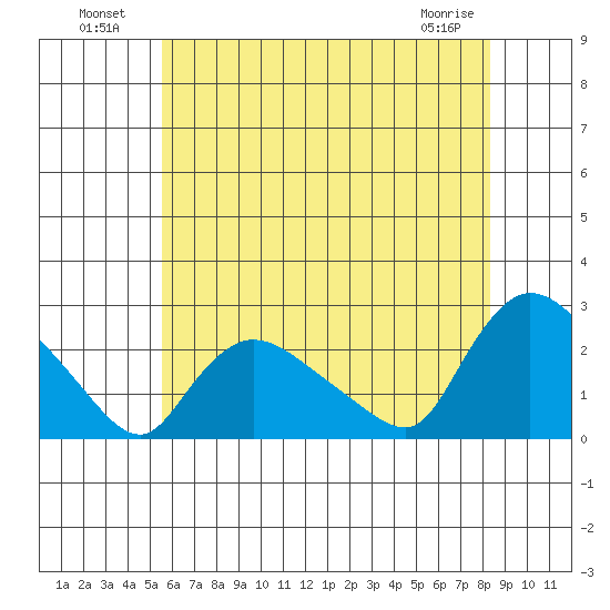 Higganum Creek tide chart for Tuesday, July 20, 2021