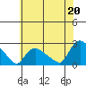 Higganum Creek tide chart for Tuesday, July 20, 2021