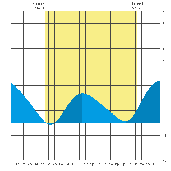 Higganum Creek tide chart for Thursday, July 22, 2021