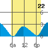 Higganum Creek tide chart for Thursday, July 22, 2021