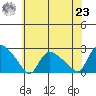 Higganum Creek tide chart for Friday, July 23, 2021