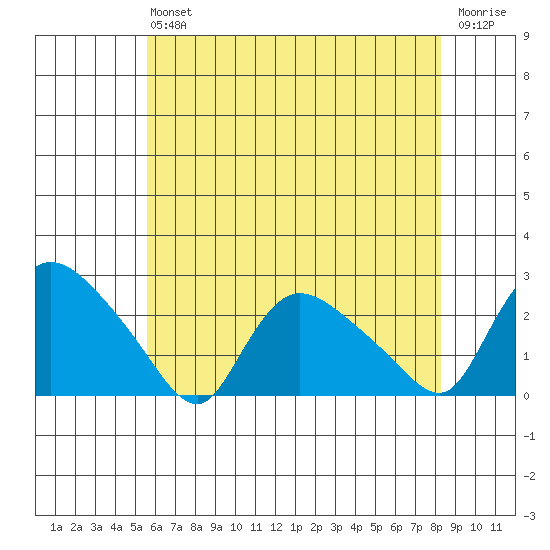 Higganum Creek tide chart for Saturday, July 24, 2021