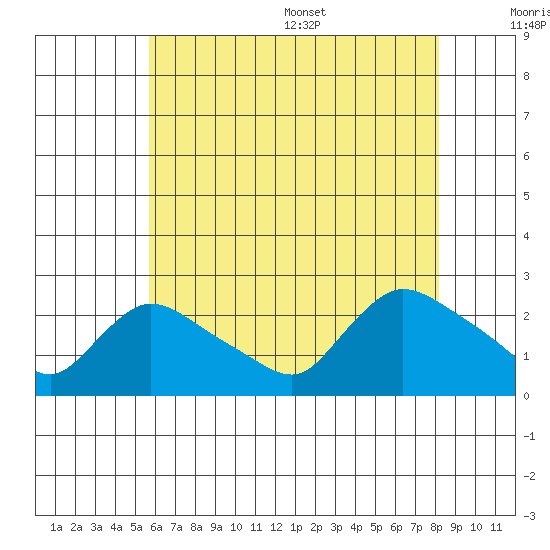Higganum Creek tide chart for Friday, July 30, 2021