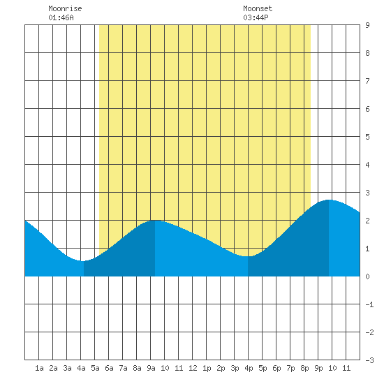 Higganum Creek tide chart for Sunday, July 4, 2021