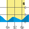 Higganum Creek tide chart for Tuesday, July 6, 2021