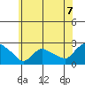 Higganum Creek tide chart for Wednesday, July 7, 2021