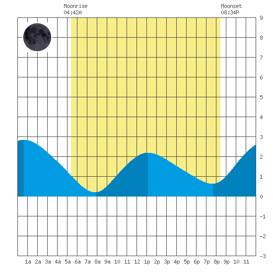Higganum Creek tide chart for Friday, July 9, 2021