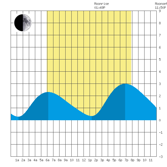 Higganum Creek tide chart for Sunday, August 15, 2021