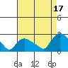 Higganum Creek tide chart for Tuesday, August 17, 2021