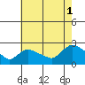 Higganum Creek tide chart for Sunday, August 1, 2021