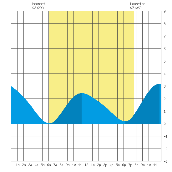 Higganum Creek tide chart for Friday, August 20, 2021