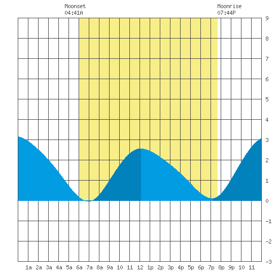 Higganum Creek tide chart for Saturday, August 21, 2021