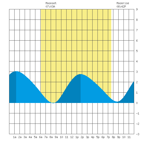 Higganum Creek tide chart for Monday, August 23, 2021