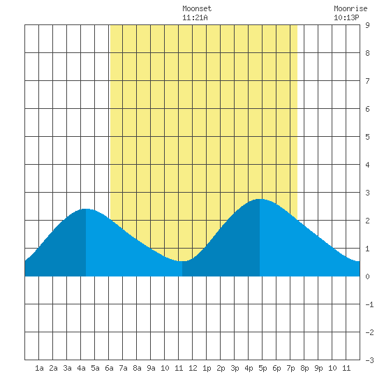 Higganum Creek tide chart for Friday, August 27, 2021
