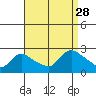 Higganum Creek tide chart for Saturday, August 28, 2021