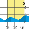 Higganum Creek tide chart for Monday, August 2, 2021