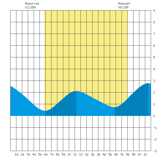 Higganum Creek tide chart for Thursday, August 5, 2021