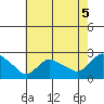 Higganum Creek tide chart for Thursday, August 5, 2021