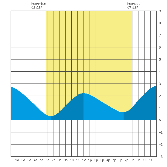 Higganum Creek tide chart for Friday, August 6, 2021