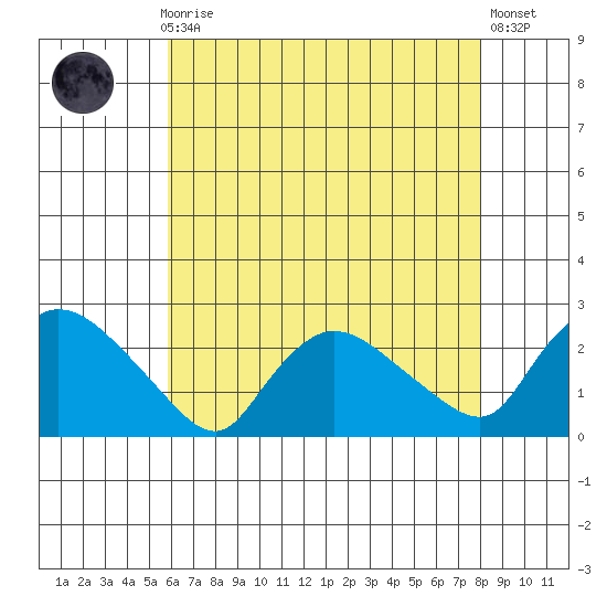 Higganum Creek tide chart for Sunday, August 8, 2021