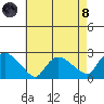 Higganum Creek tide chart for Sunday, August 8, 2021