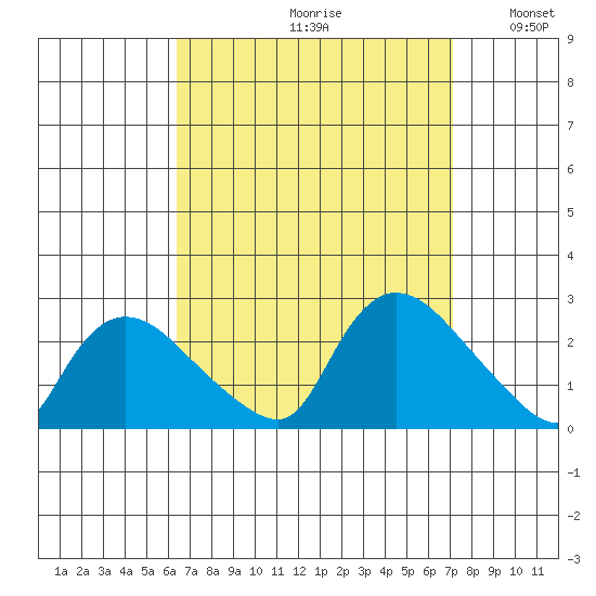 Higganum Creek tide chart for Saturday, September 11, 2021