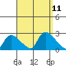 Higganum Creek tide chart for Saturday, September 11, 2021